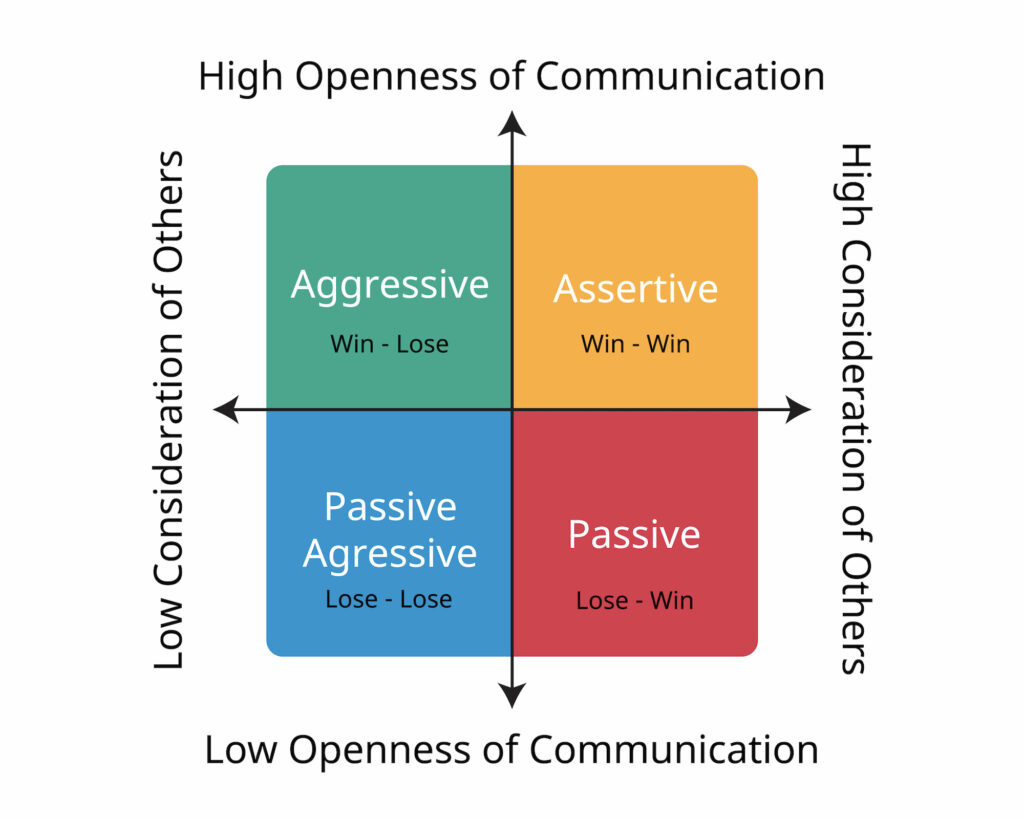 communication-styles-assertive-passive-fire-up-and-lead